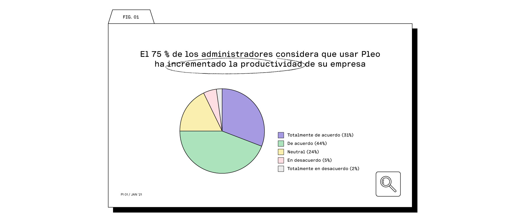 El 75% de los administradores son más productivos gracias a Pleo