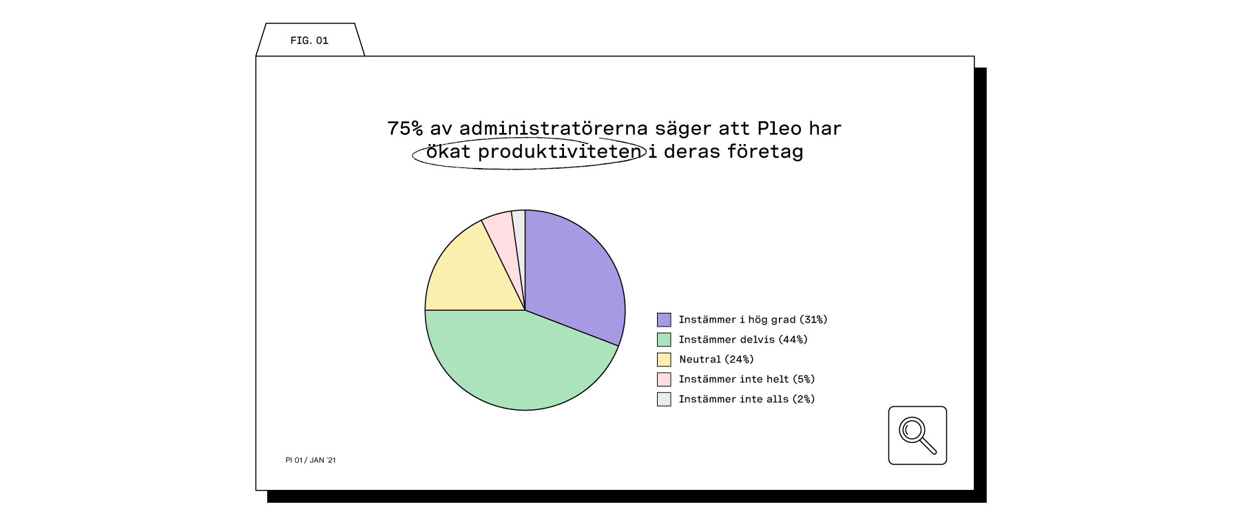 75% av administratörerna säger att Pleo har ökat produktiviteten i deras företag