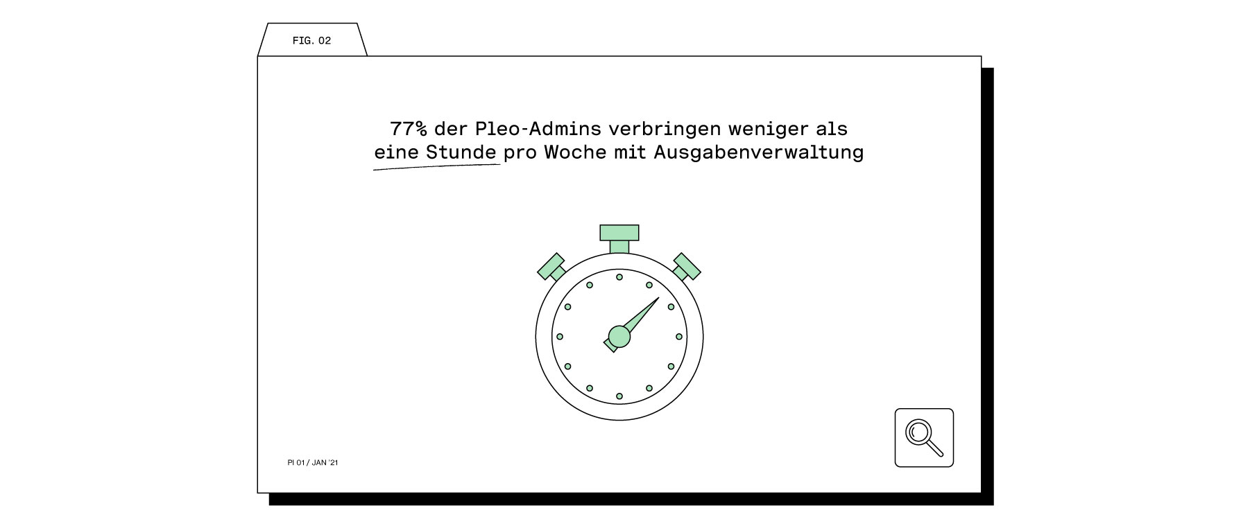 77% maximal 1 Stunde/Woche für Ausgabenverwaltung