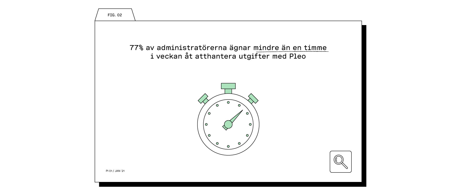 Ägna mindre än en timme i veckan åt att hantera utgifter med Pleo