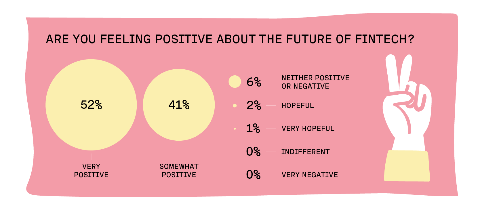 Graph showing if people are feeling positive about the future of fintech