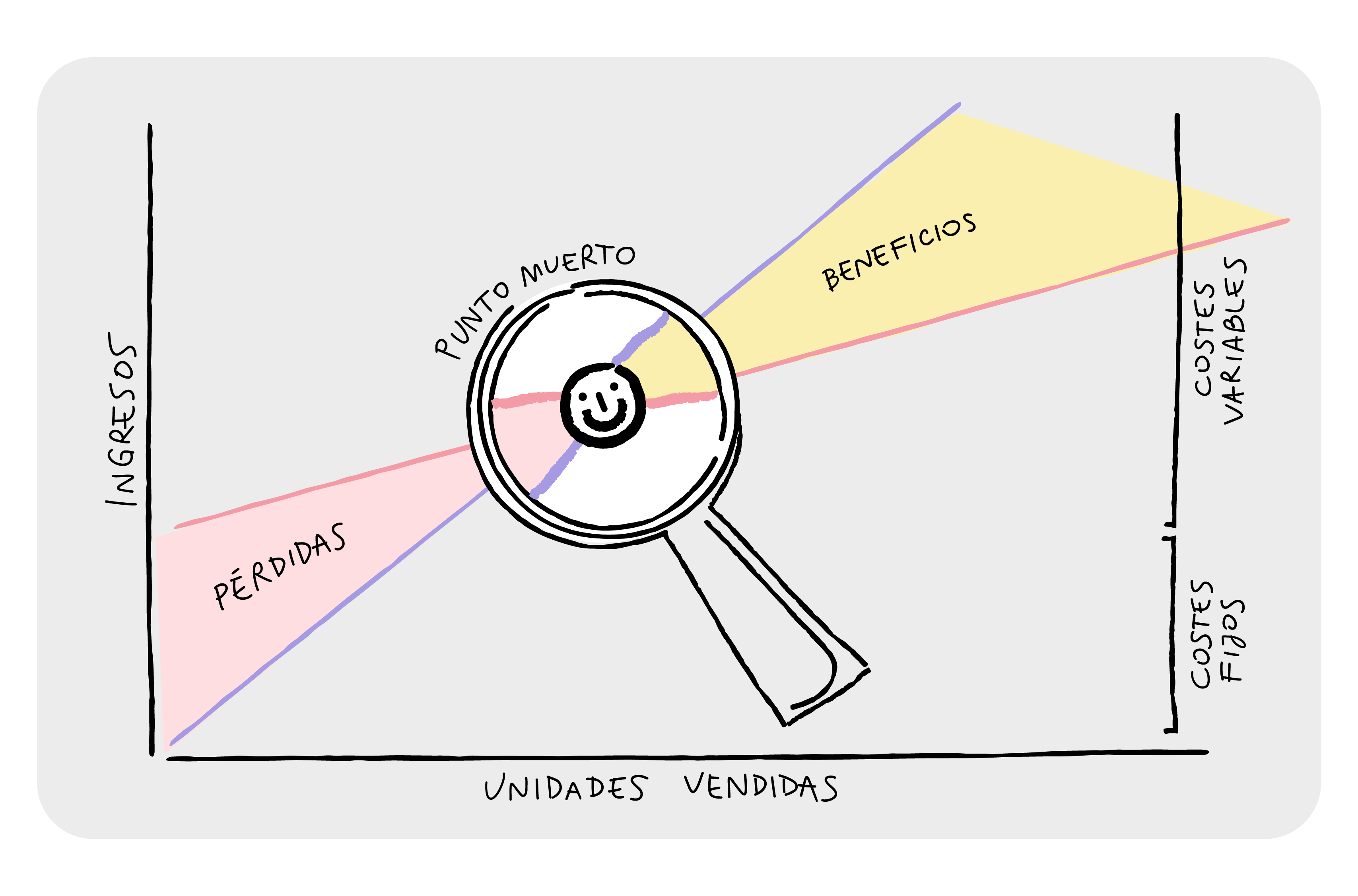 Representación gráfica del umbral de rentabilidad