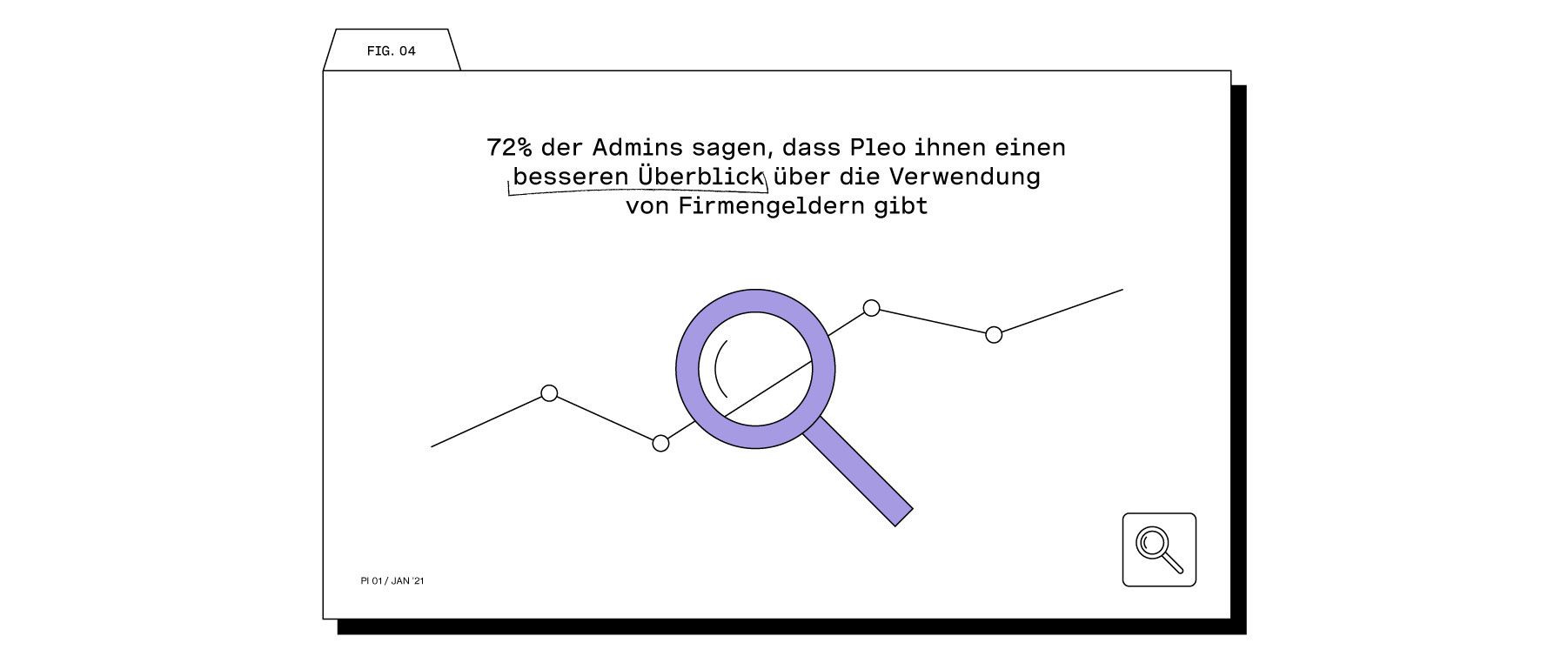 72% haben mit Pleo mehr Überblick über Firmengelder