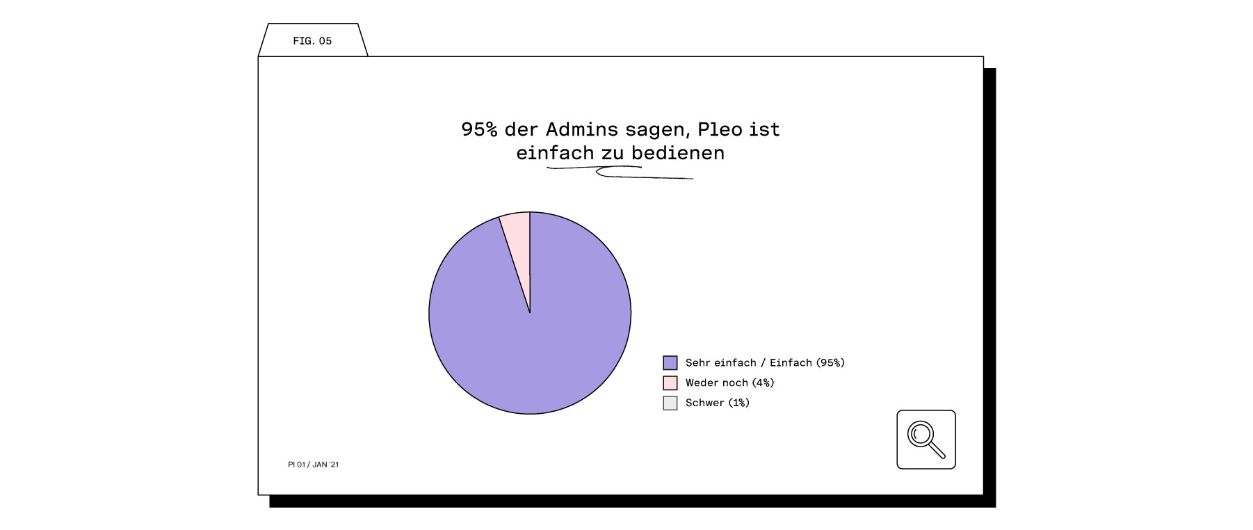 95% der Admins sagen, Pleo ist einfach zu bedienen.