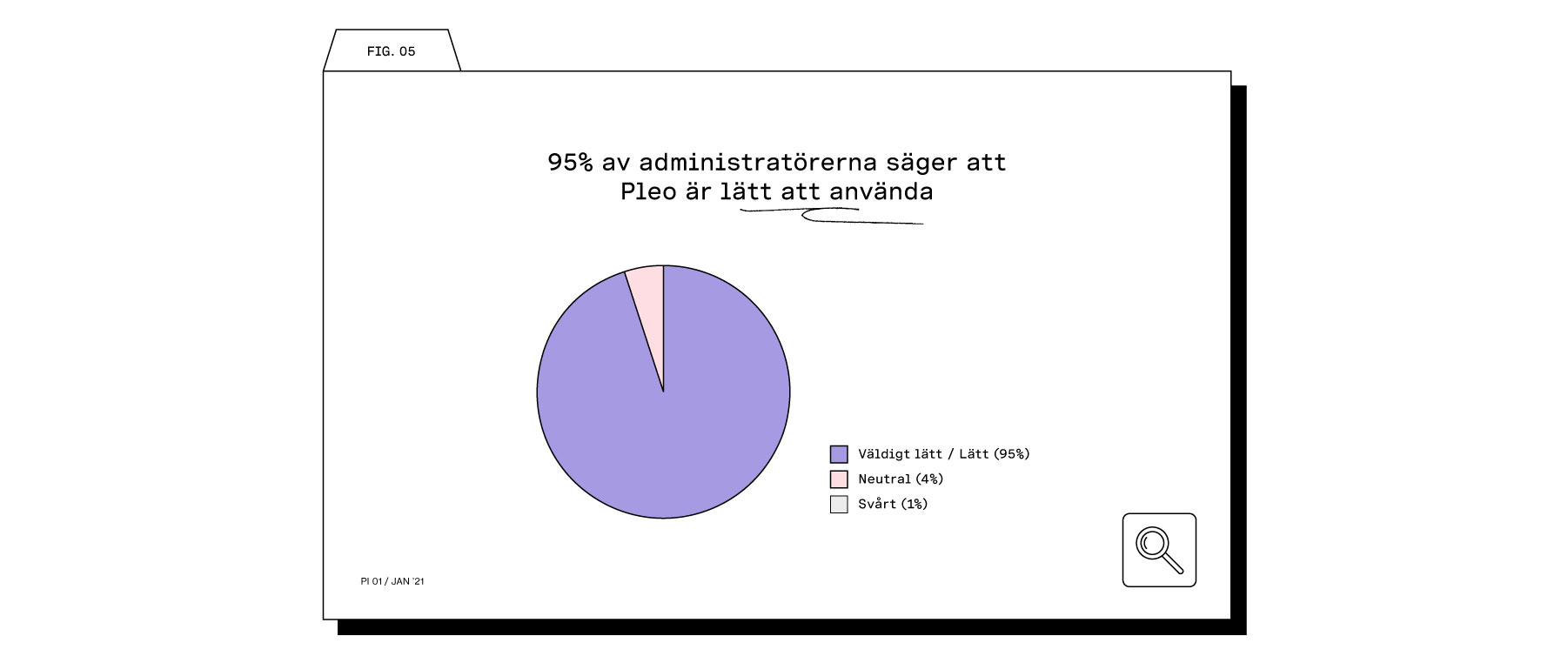 95% av administratörerna säger att Pleo är lätt att använda