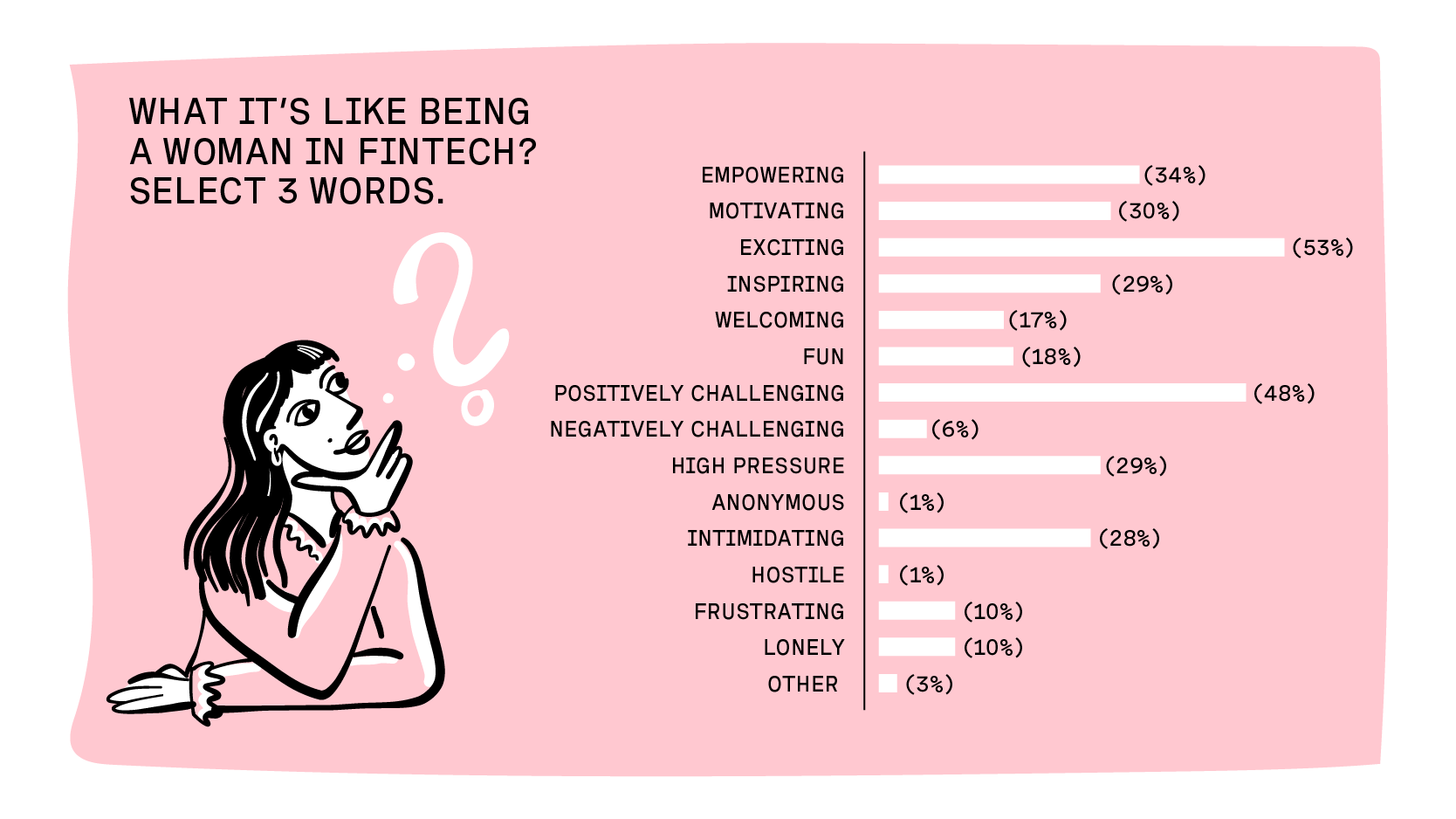 Graph showing the top 3 words for being a woman in fintech 