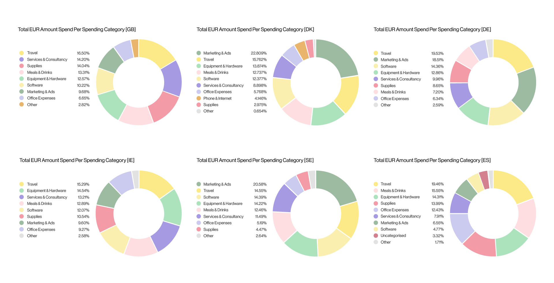 Spending category data from 2021