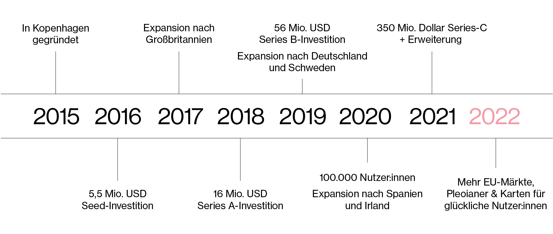 Pleo timeline from 2015 to 2022