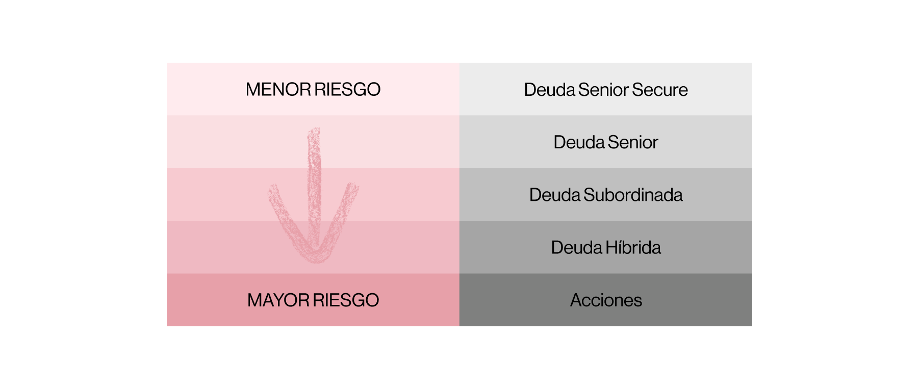 Cuadro explicativo de cómo funcionan las deudas Mezzanine