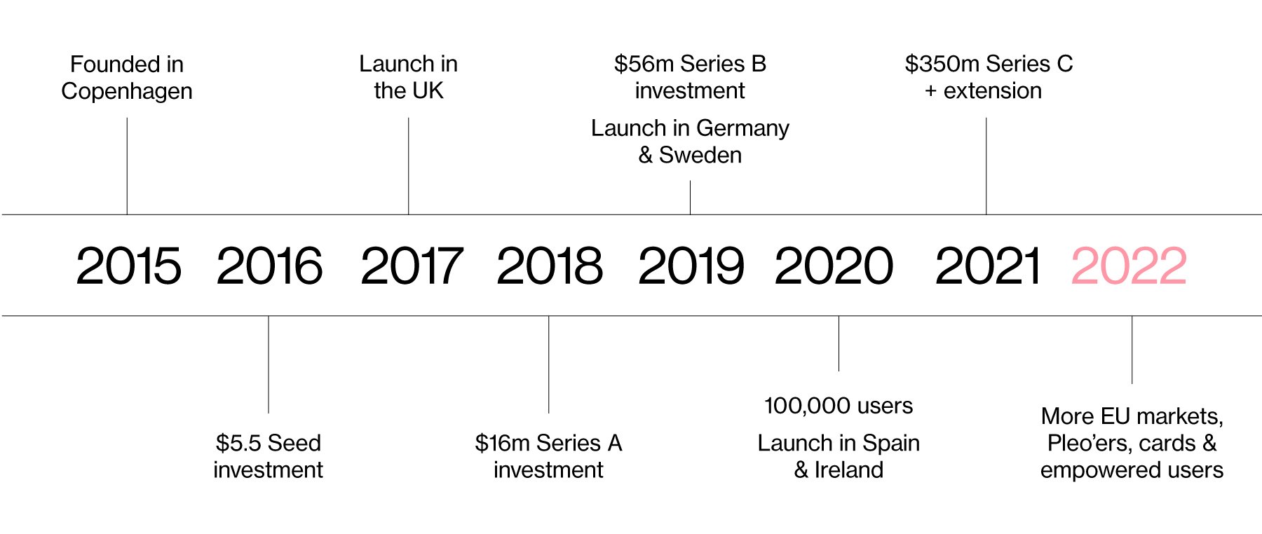 Pleo's timeline from 2015 to 2022