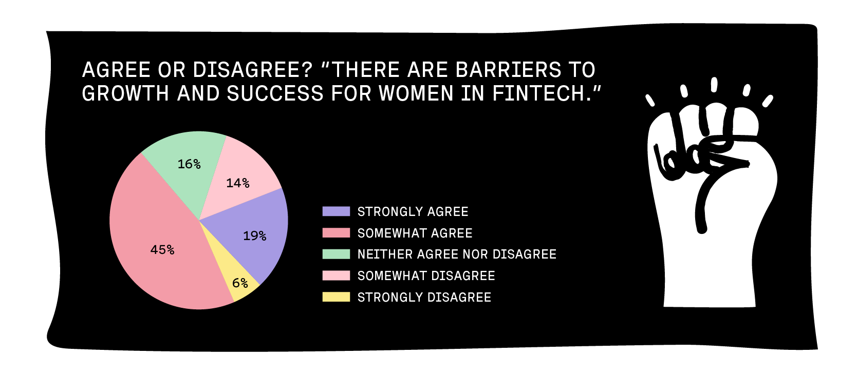 Graph showing results for if women face barriers to growth and success in fintech 