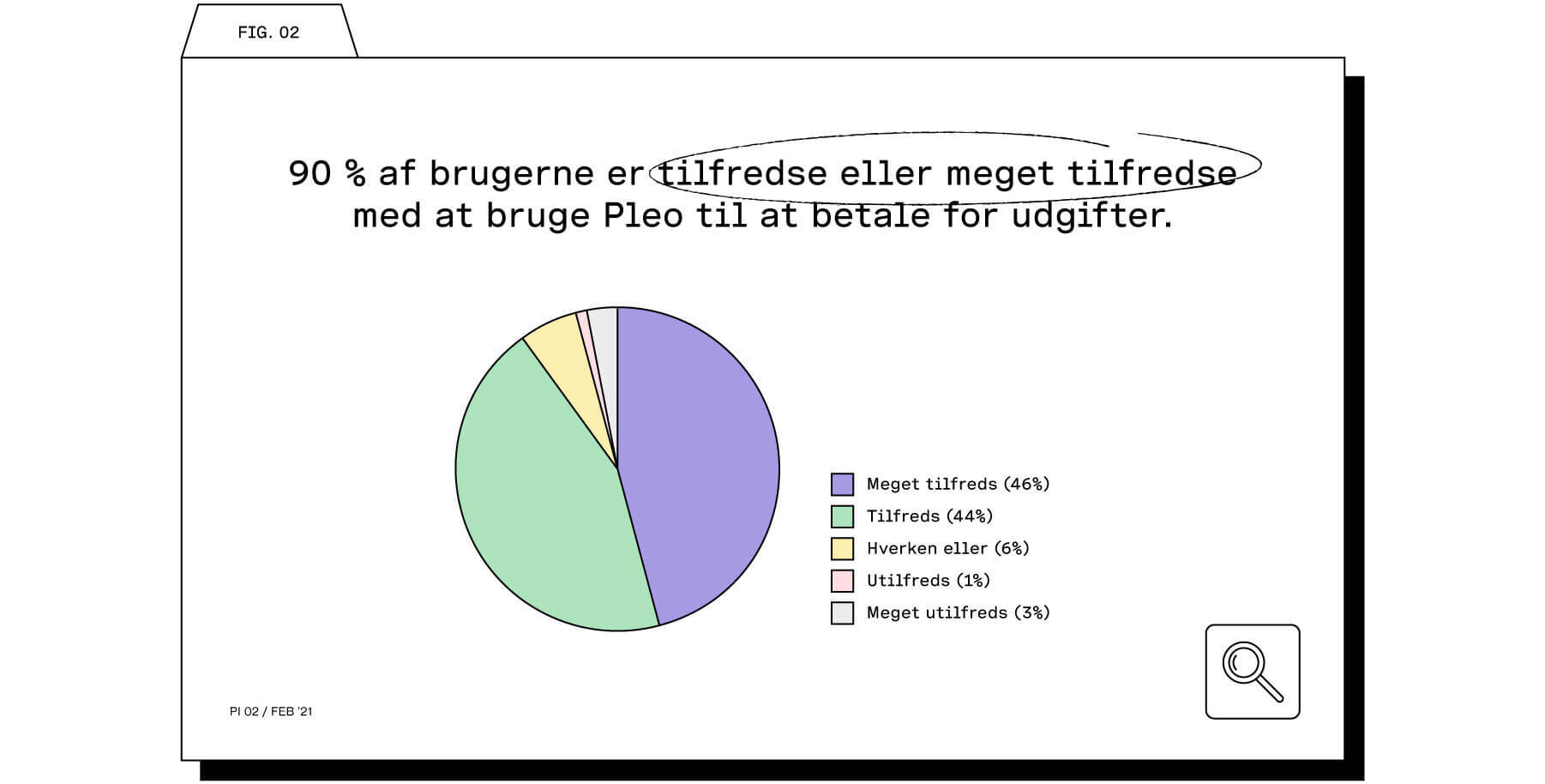 90 % er enten tilfredse eller meget tilfredse