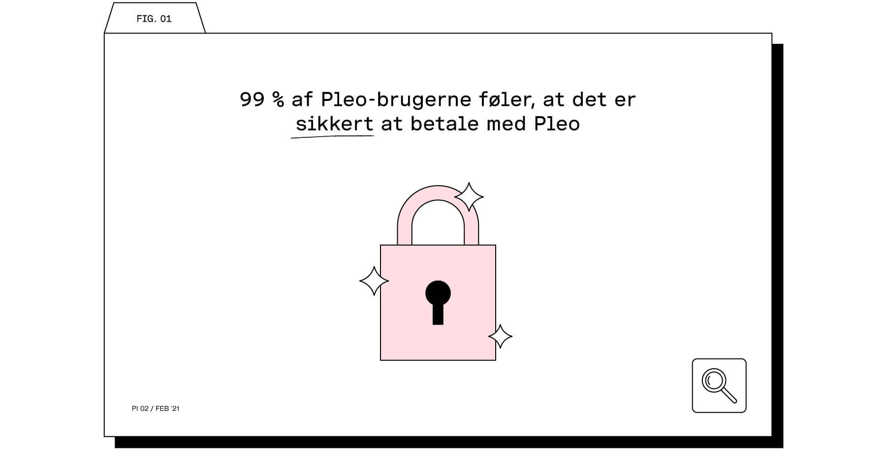 99 % føler, at Pleo er en sikker betalingsløsning