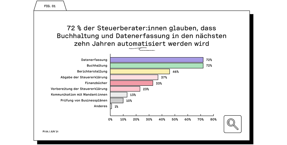 Umfrageergebnisse zur Zukunft der Steuerberatung