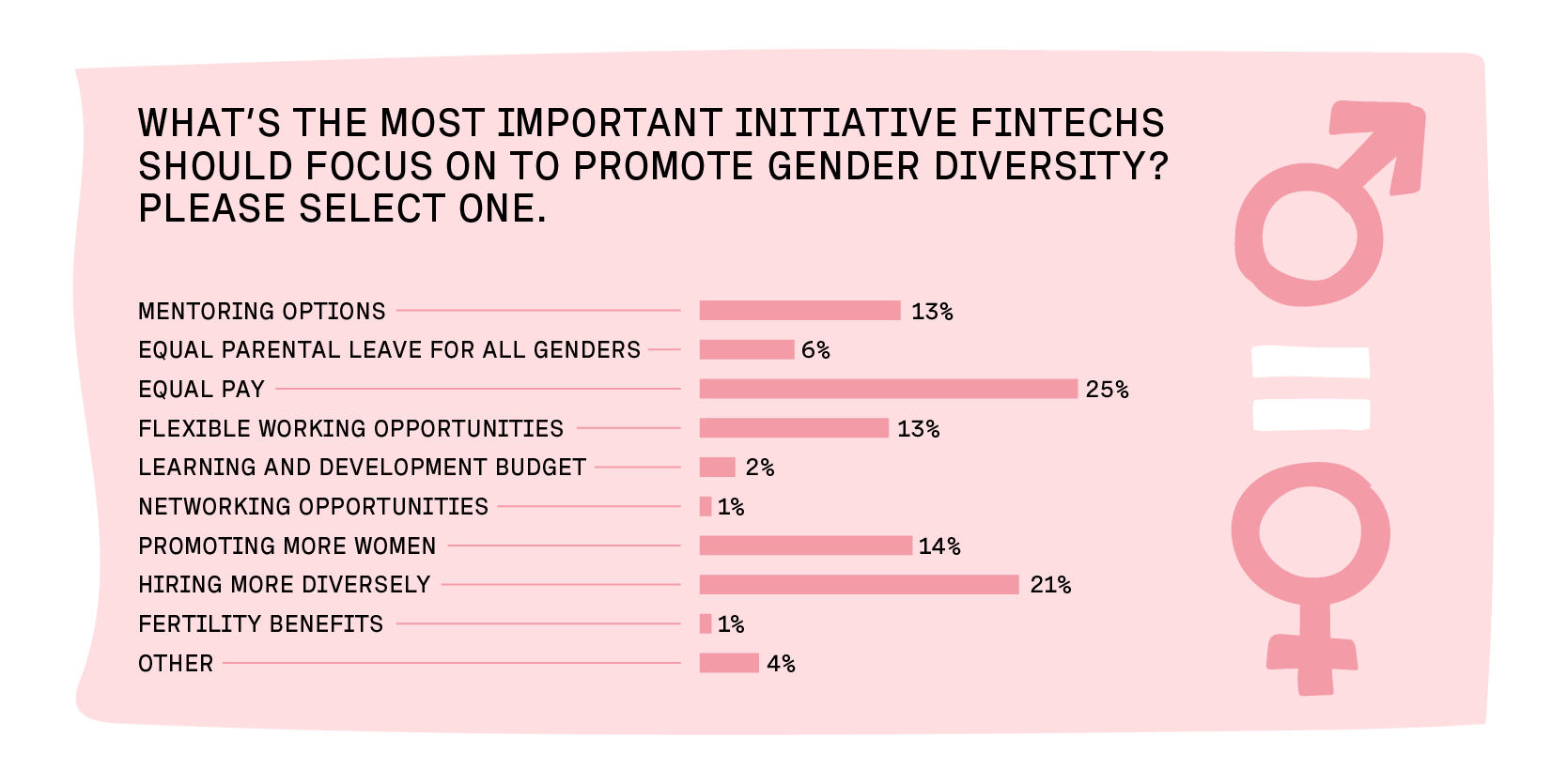 Graph showing what the most important initiative fintechs should focus on to promote gender diversity 