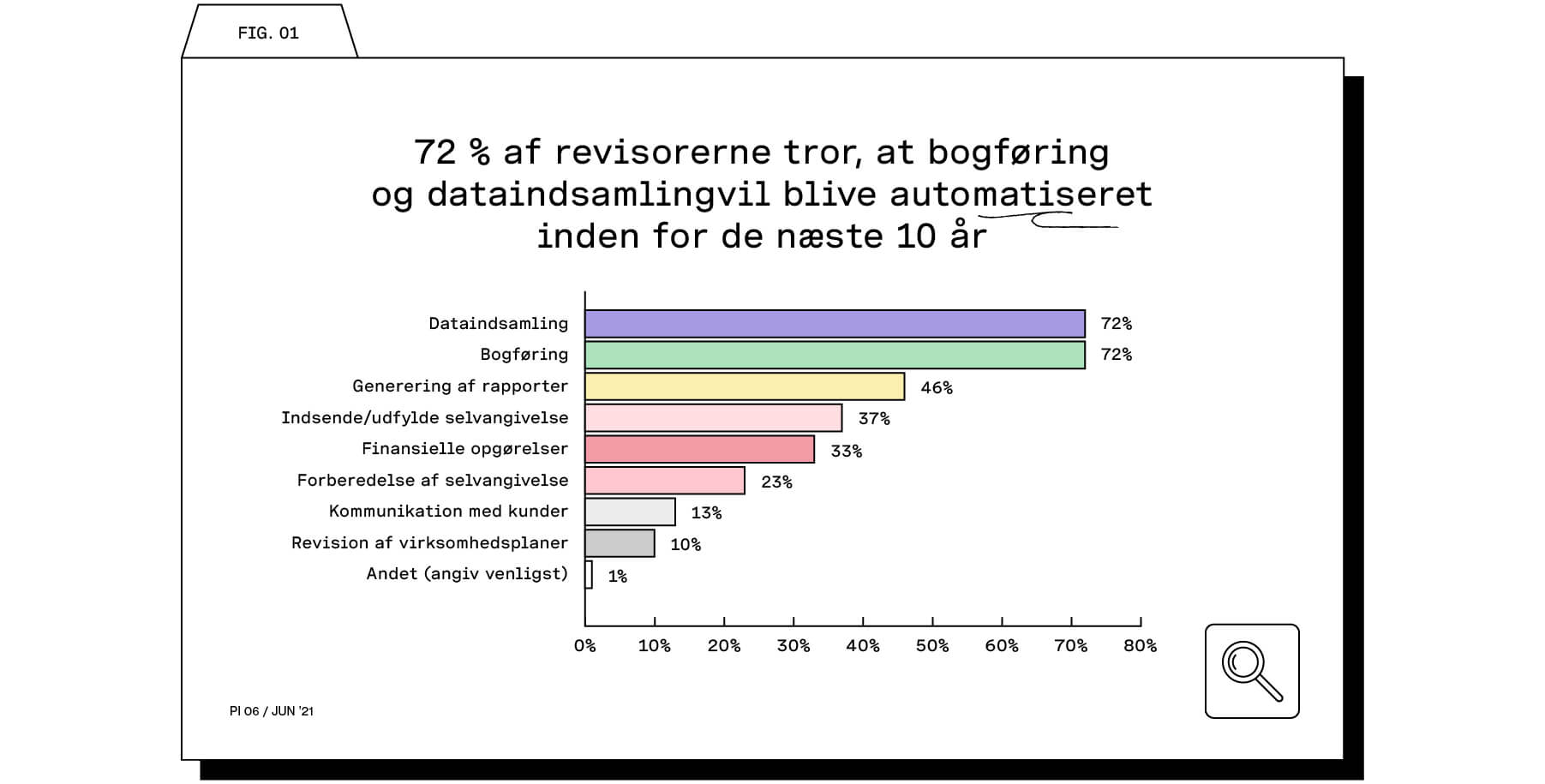 72 % af vores partnere tror, at bogføring og dataindsamling vil blive automatiseret inden for de næste 10 år