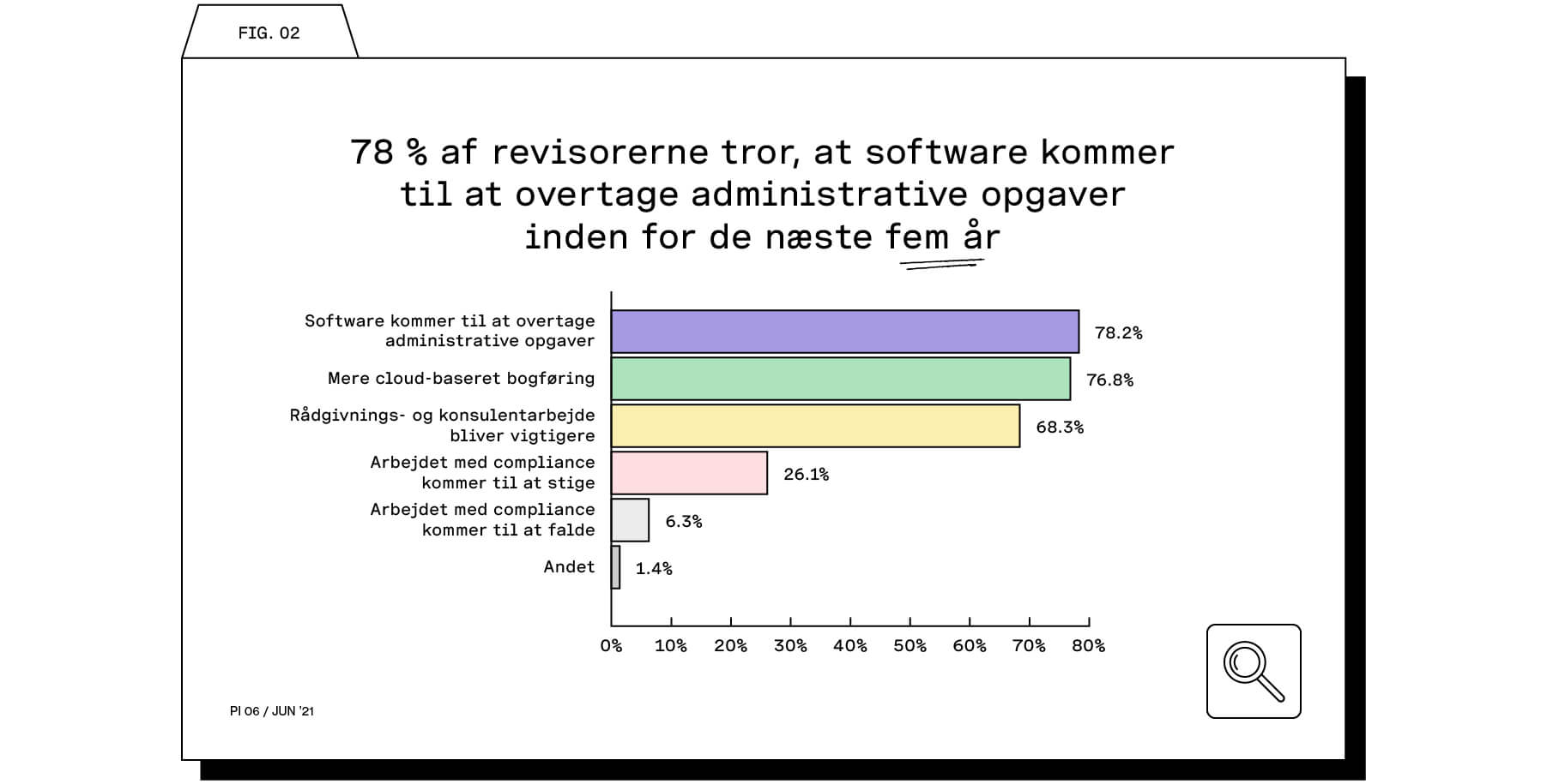 78 % af vores partnere tror, at software kommer til at overtage administrative opgaver inden for de næste fem år