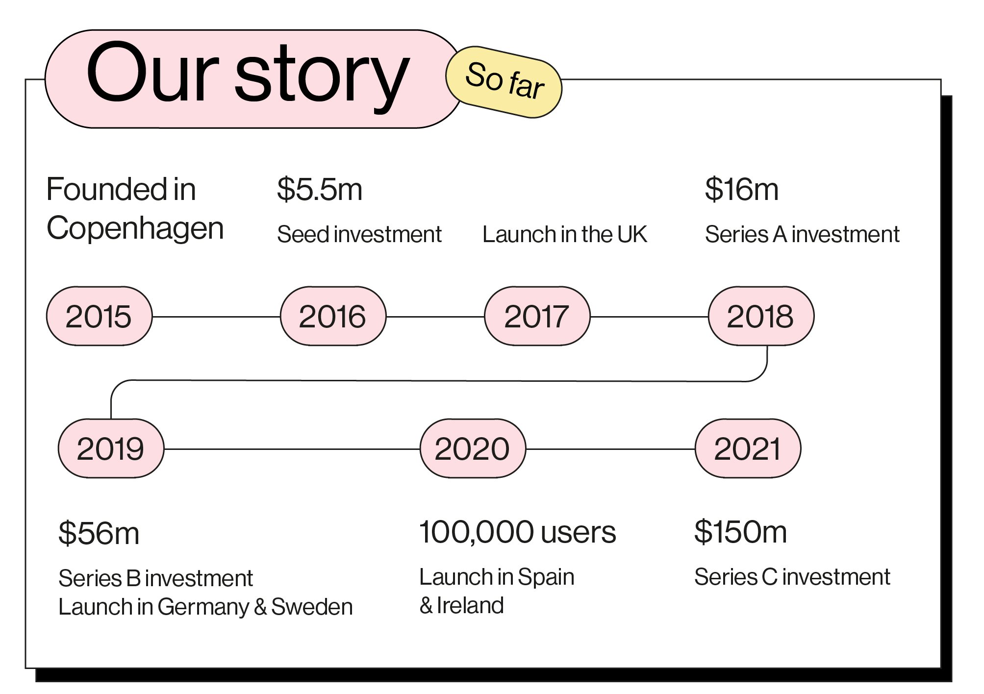 pleo-timeline