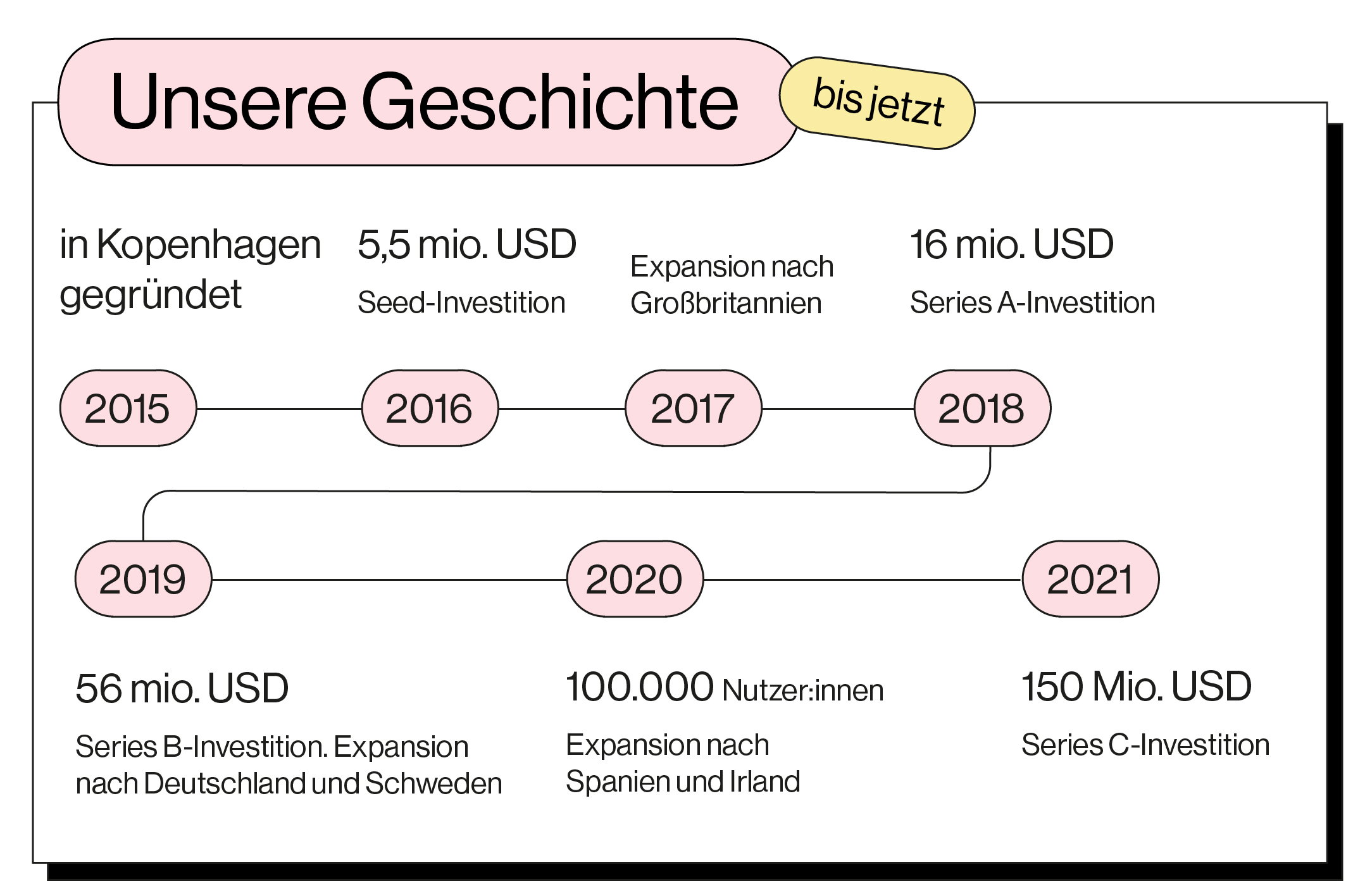 Pleos Geschichte: 2015-2021